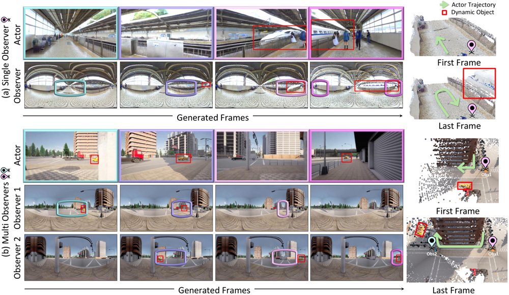 World Observer: Joint Actor-Observer Generation for Persistent World Modeling Figure 1