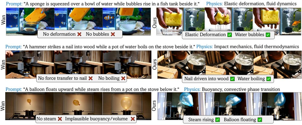 HiPhy: Hierarchical Alignment for Physically-Plausible Multi-Principle Video Generation Figure 1
