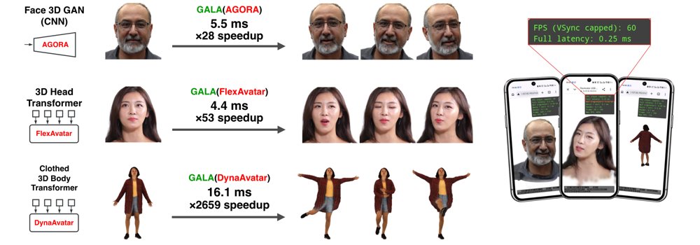 One Basis to Animate Them All: Gaussian Blendshape Distillation for Real-Time Avatars Figure 1