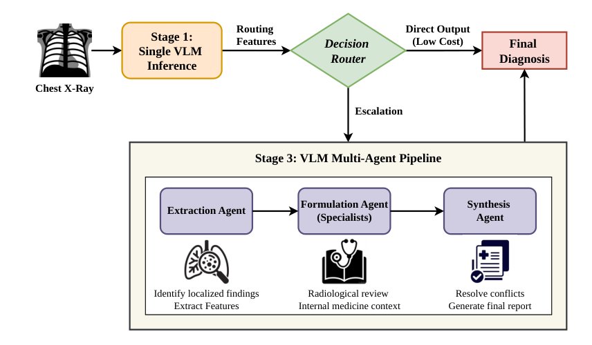 Reliability Stress Tests and Decision-Time Routing for Chest X-ray Vision-Language Models Figure 1