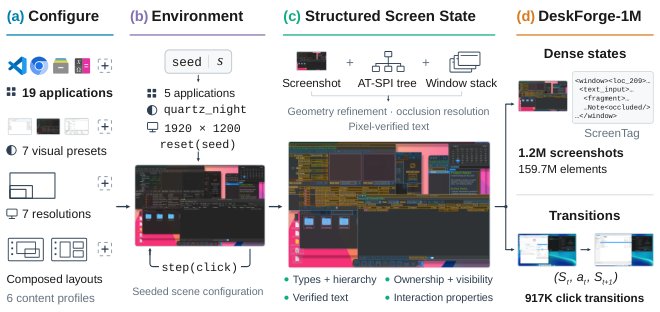 DeskForge: Dense Supervision from Desktop Environments for Computer-Use Agents Figure 1