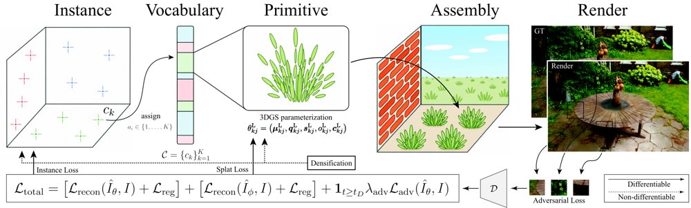 SCION: Scene Composition with Instanced Neural Primitives Figure 1