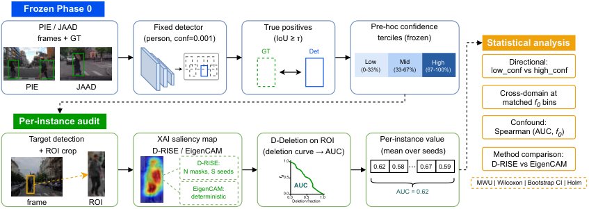 Confidence-Controlled XAI Auditing for Pedestrian Detection under Domain Shift Figure 1