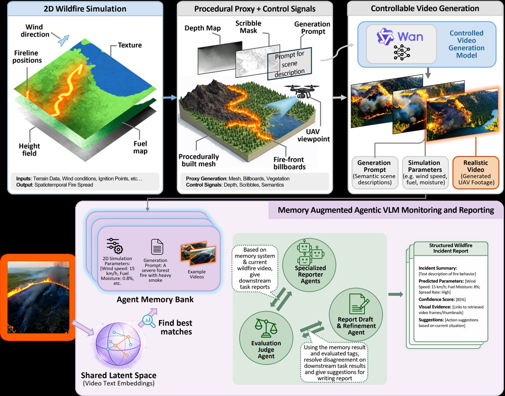 A Simulation-Grounded Agentic VLM Framework for Wildfire Monitoring and Reporting Figure 1