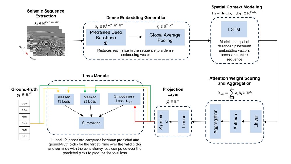 DeepStratNet: A Context-Aware Coordinate Regression Framework for Seismic Horizon Tracking under Sparse Labels Figure 1