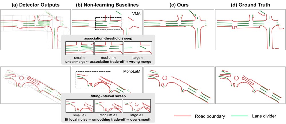 From Fragments to Global Maps: Learning Vectorized Map Aggregation with Large Language Models Figure 1