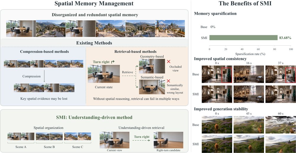 Spatial Memory Intelligence: Endowing World Models with Understanding-Driven Long-Term Memory Figure 1