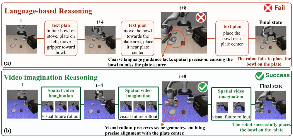 Imagine the Future, Internalize the Gist: Efficient VLA Reasoning via Internalized Spatiotemporal Imagination Figure 1