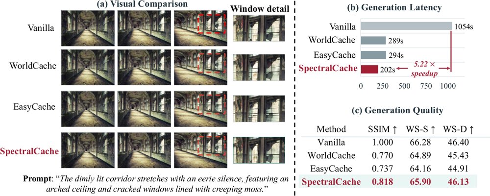 SpectralCache: Accelerating Diffusion-Based World Models via Spectral Feature Caching Figure 1