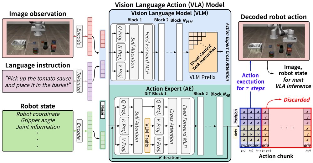 CHASE-VLA: Post-Training Quantization Framework for Vision-Language-Action Models with Chunk-Aware Scale Estimation Figure 1
