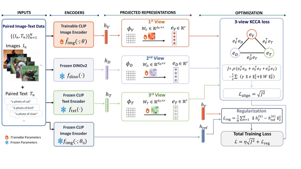 Revisiting Visual Representation Enhancement of VLMs via Kernel Canonical Correlation Analysis Figure 1