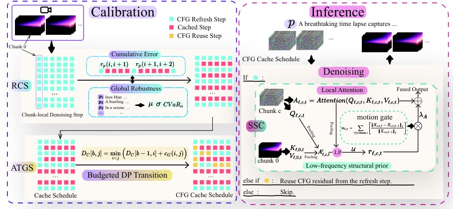 TRAC: Trajectory-aware Reuse and Adaptive Correction for Efficient Autoregressive Video Generation Figure 1