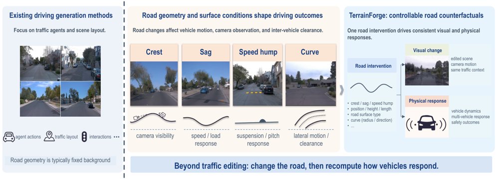 TerrainForge: Physics-Grounded road geometry Editing for Counterfactual Autonomous Driving Figure 1