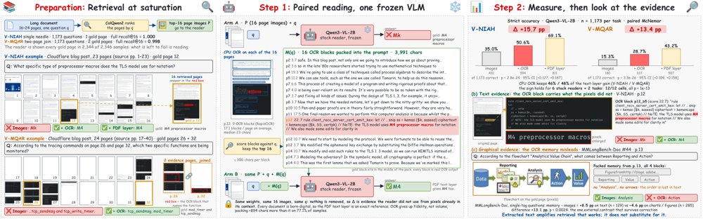Found but Not Read: When Extracted Text Closes the Retrieval-Reading Gap in Document Vision-Language Models Figure 1