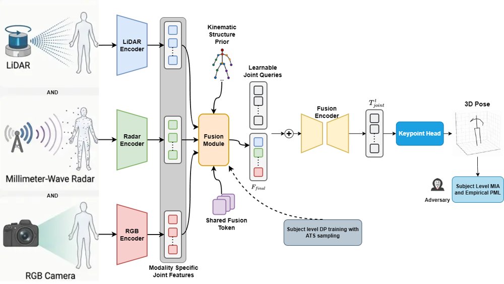 Kinematics-Induced Multimodal 3D Human Pose Estimation with Subject-Level Privacy Figure 1