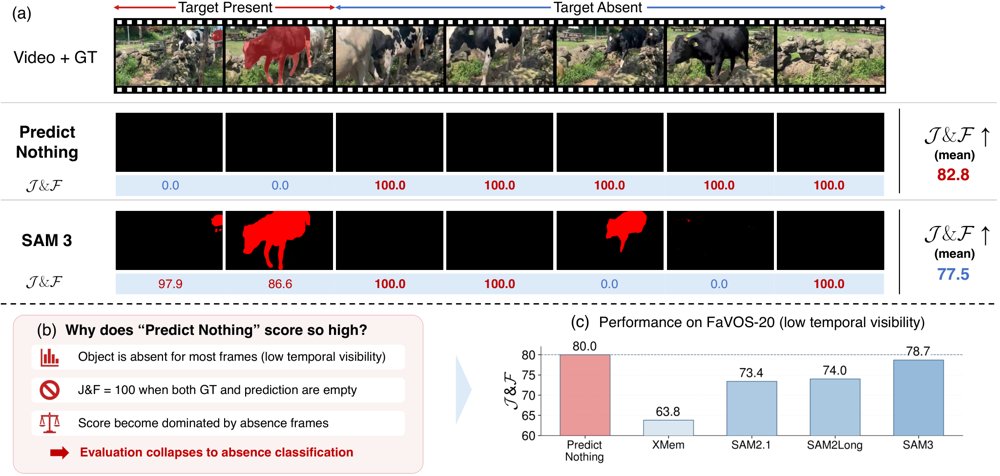 When Predicting Nothing Beats SAM 3: Revisiting Evaluation in Video Object Segmentation Figure 1