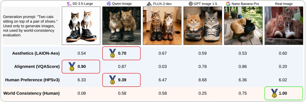 TerraVis: Towards Evaluation of World-Grounded Visual Consistency in Text-to-Image Generation via MLLM Workflows Figure 1