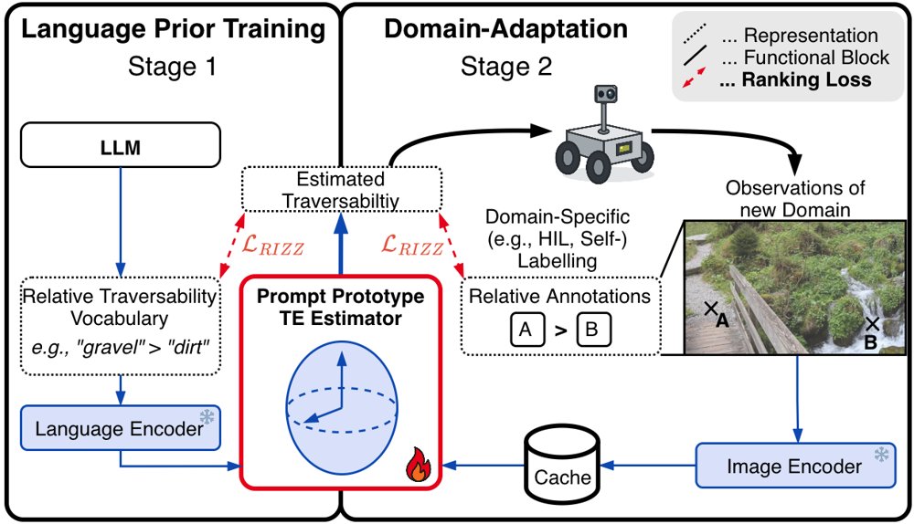 From Language Priors to Field Adaptation: Preference Learning for Traversability Estimation Figure 1