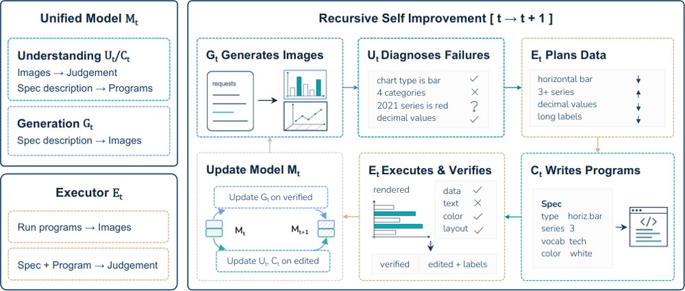 Recursive Self-Improvement in Unified Multimodal Models Figure 1