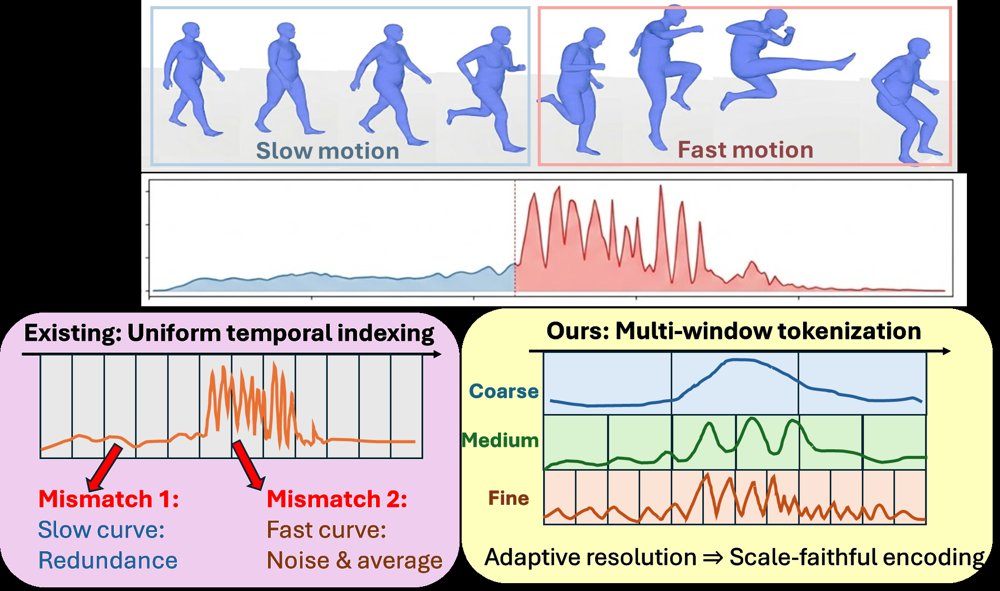 Rethinking Fixed Temporal Grids: Frequency-Disentangled Motion Generation Figure 1