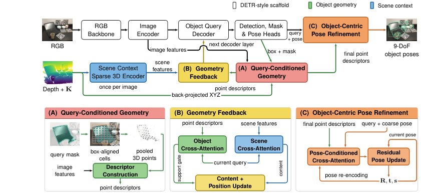RYOPO: Bringing End-to-End Category-Level Object Pose Estimation into Real Time Figure 1