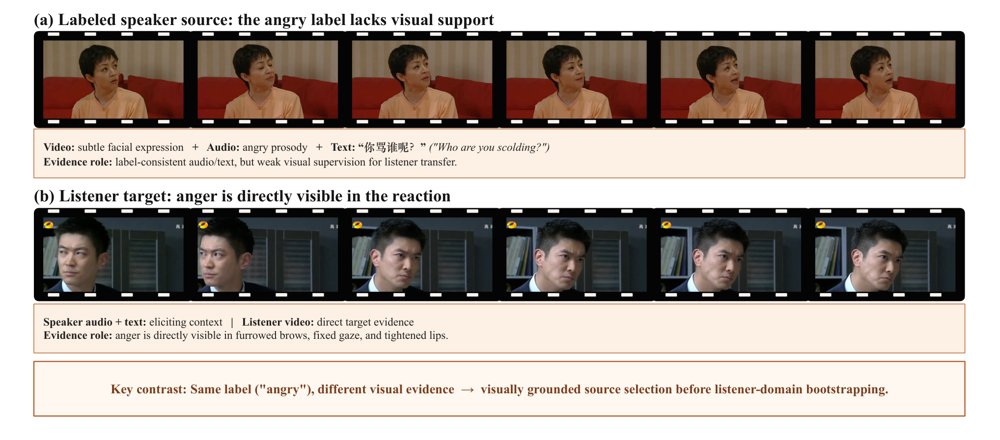 From Expression to Reaction: Role-aware Visual Transfer and Stimulus-guided Reasoning for Interlocutor Emotion Recognition Figure 1