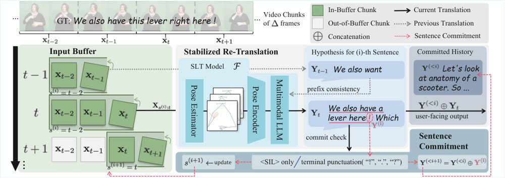 ReSCUE: Re-translation with Sentence Commitment for Unsegmented Long-Form Simultaneous Sign Language Translation Figure 1