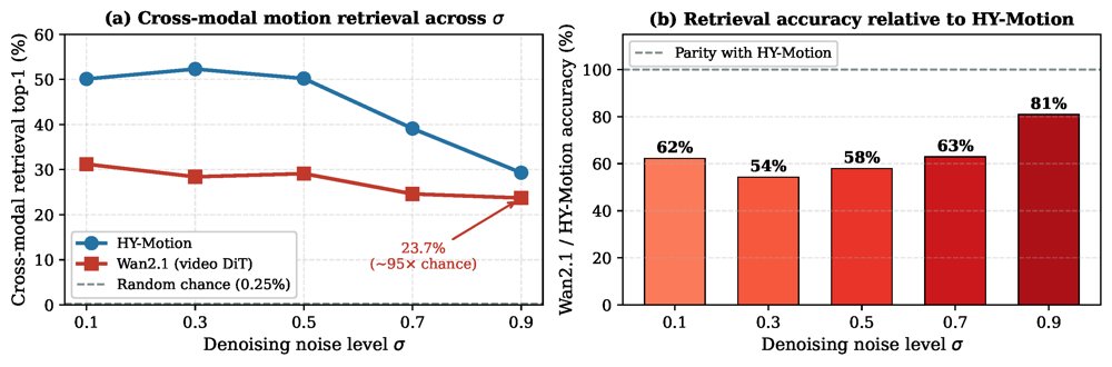 Parasitic Co-Denoising: Unlocking 3D Human Motion Generation in a Frozen Video Diffusion Model Figure 1