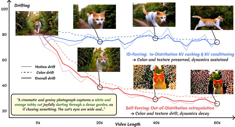 In-Distribution Forcing for Long Video Generation at Test Time Figure 1