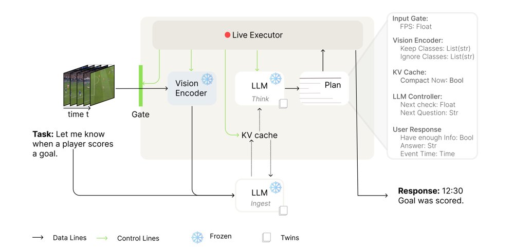 Foresight: planning future perception in streaming VLMs without retraining Figure 1