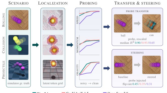 Does Physics Live in the Activations? Localizing Physical Quantities in Video Diffusion Models Figure 1