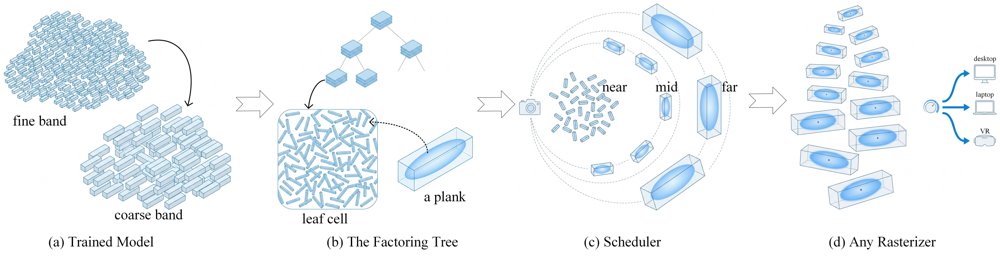Budgeted-GS: Real-Time Large-Scale Gaussian Splatting via Factoring LOD Figure 1
