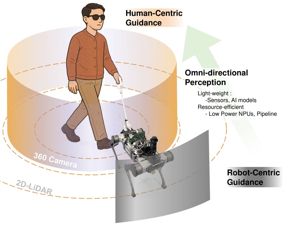 Lightweight and Resource-Efficient Perception for Robotic Guide Dogs Figure 1