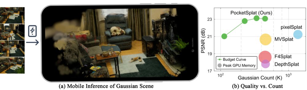 PocketSplat: Mobile Gaussian Reconstruction via World-Space Latent Allocatio Figure 1