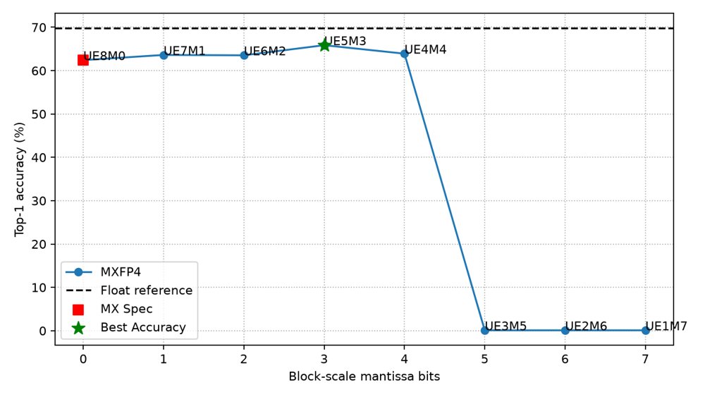 VisionMX: Unlocking Microscaling Post-Training Quantization for Vision Models Figure 1