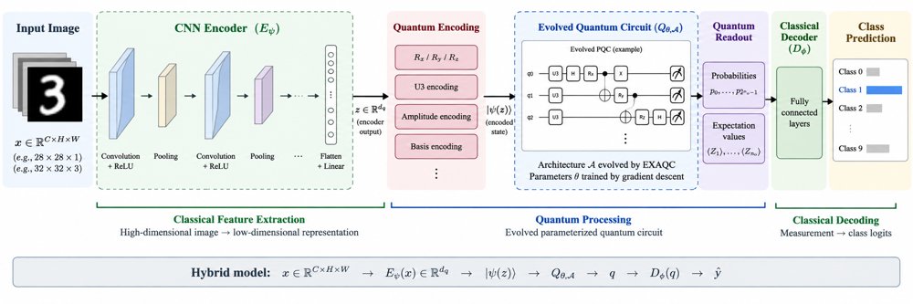 Evolving Hybrid Quantum-Classical Architectures for Image Classification Figure 1