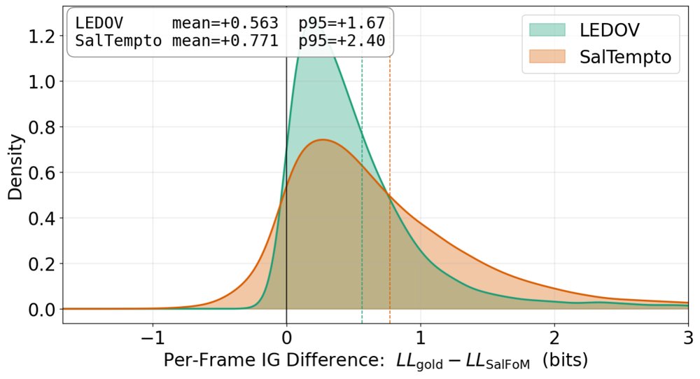 Moving Forward with Video Saliency: A New Dataset and Benchmark where Motion Matters Figure 1