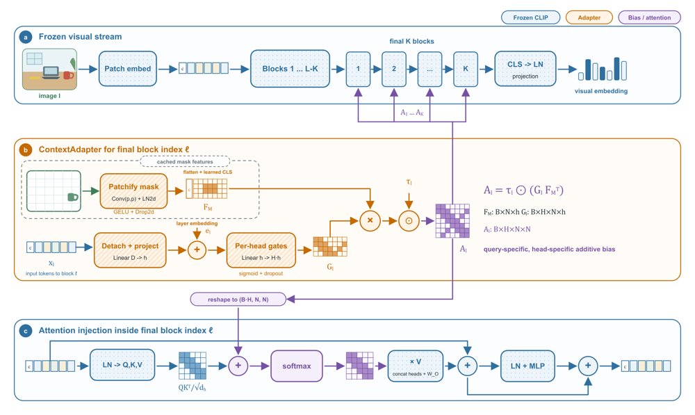LAS-CLIP: A Lightweight Adapter Steering Approach for CLIP's Visual Encoder Figure 1