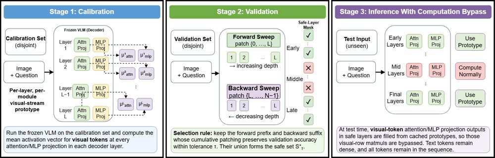 From Patching to Pruning Visual Computation in Vision Language Models Figure 1