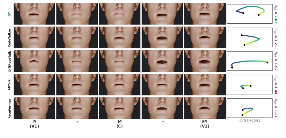 The Shape of Speech: A Geometric Measure of Coarticulation for Speech-Driven 3D Facial Animation Figure 1