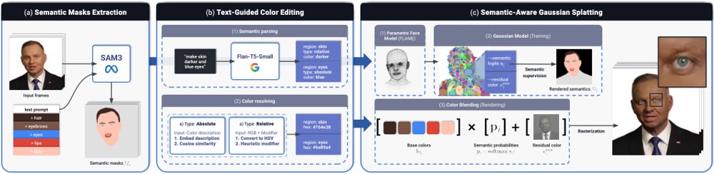 ChromaGS: Text-Driven Semantic Editing of 4D Gaussian Avatars Figure 1