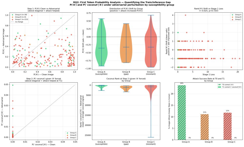 Corrupted but Correct: Why Vision-Language Models Lie to Themselves Internally Figure 1