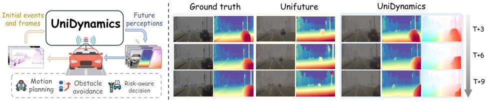 UniDynamics: Event-RGB Fusion for Unified Future 4D Dynamic Scene Generation Figure 1