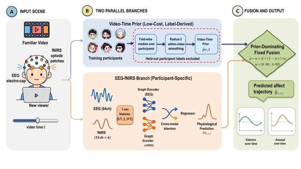 Low-Cost Video--Time Priors as a Strong Baseline for EEG--fNIRS Emotion Regression on Familiar Videos Figure 1