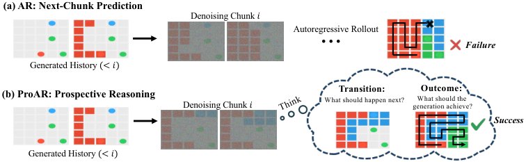 ProAR: Learning Prospective Reasoning with Autoregressive Video Models Figure 1