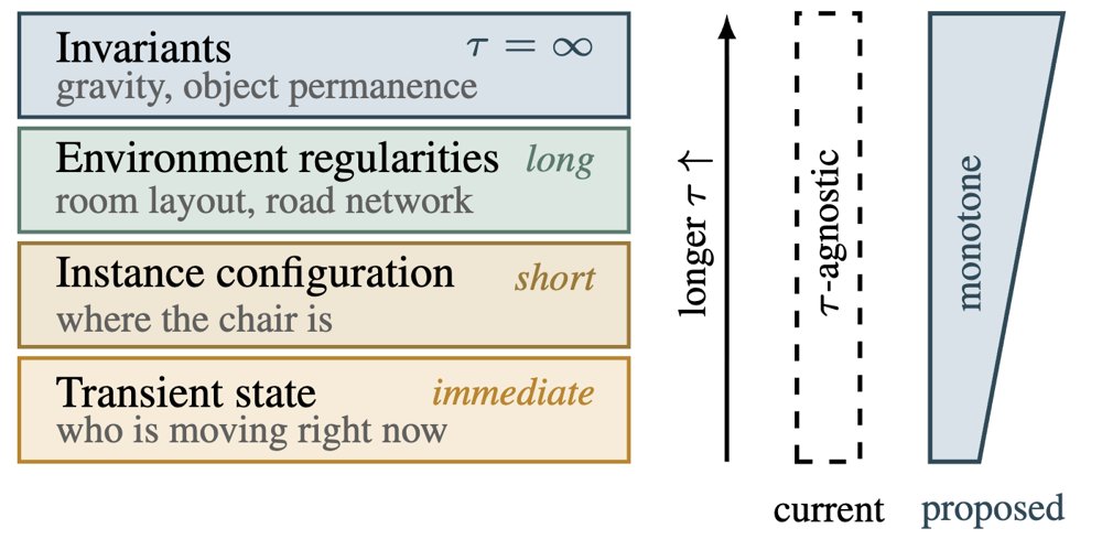 What Should World Models Forget? Stratified Retention for Continual Adaptation Figure 1