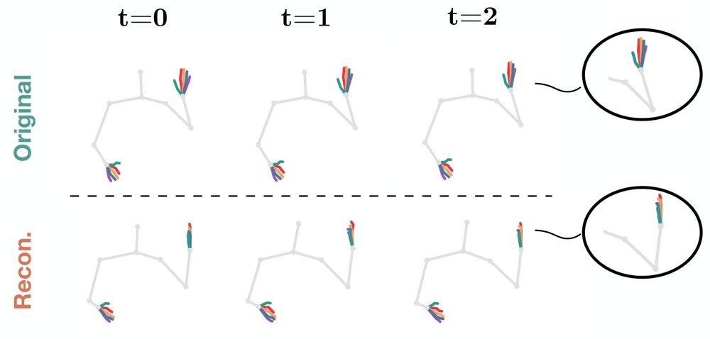 Do Motion Tokenizers for Co-Speech Gesture Generation Encode Gesture Semantics? Figure 1