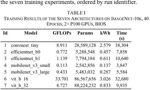 Energy Variation in Training Modern Computer Vision Architectures Figure 1