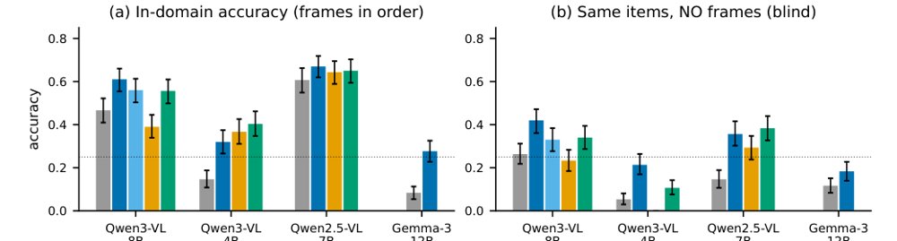 What Do Verifiable Rewards Teach Video-Language Models About Time? A Controlled Multi-Model Study Figure 1