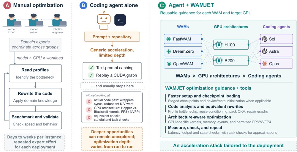 WAMJET: A Harness for World Action Model Acceleration Figure 1